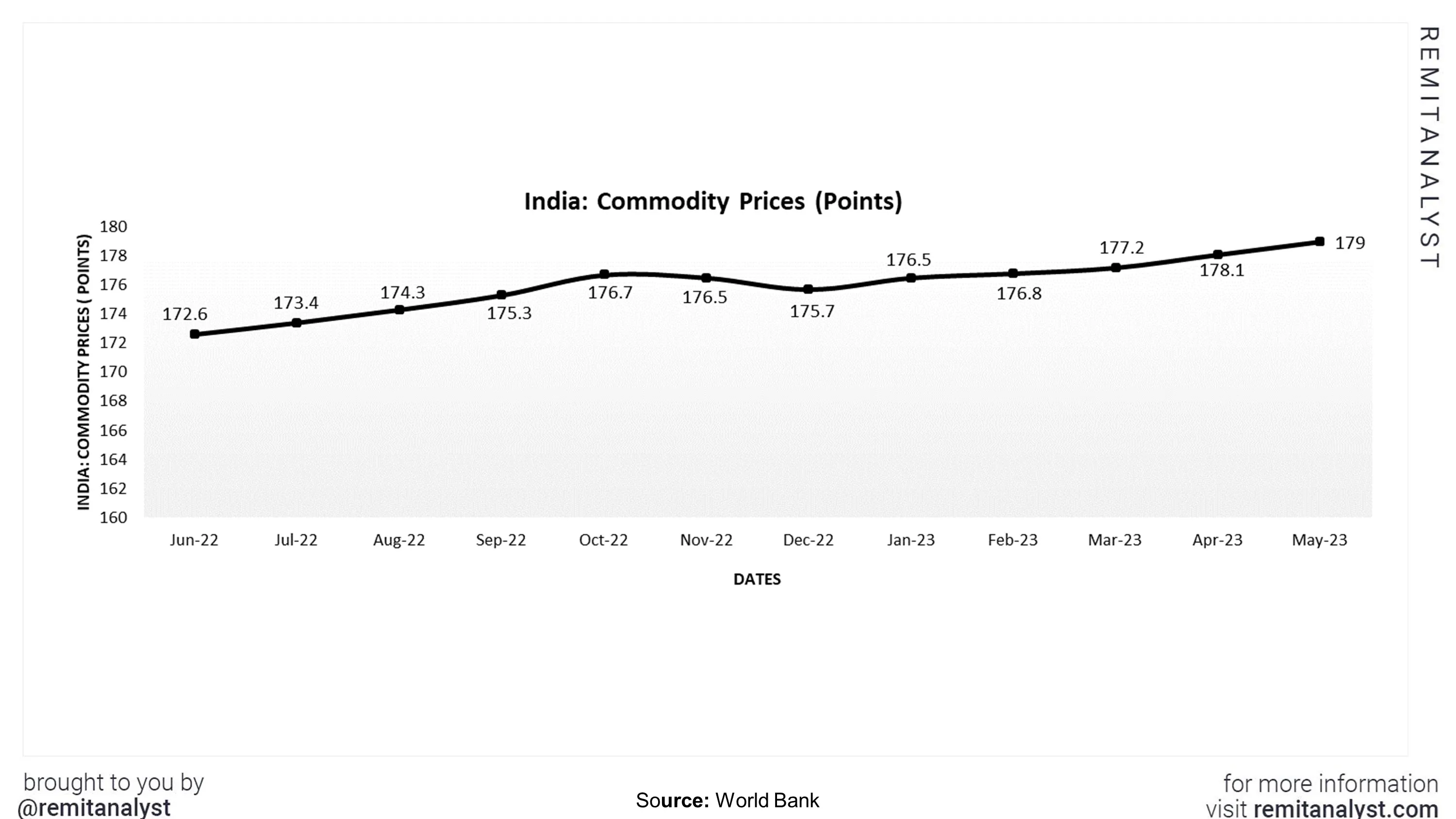 commodity -prices-india-from-jun-2022-to-may-2023
